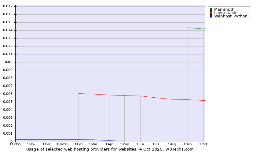 Historical trends in the usage of Mammoth vs. Layerstack vs. Webhost Python