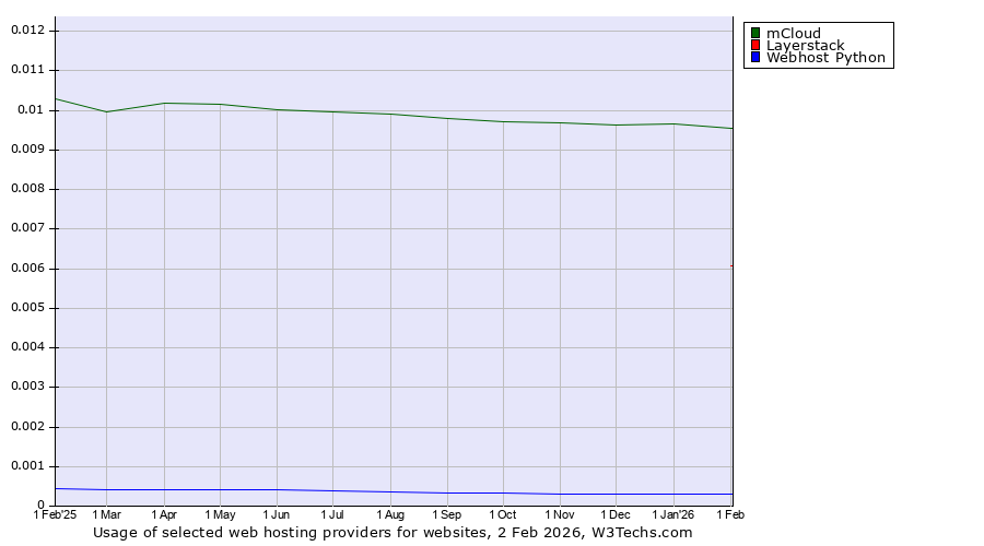 Historical trends in the usage of mCloud vs. Layerstack vs. Webhost Python