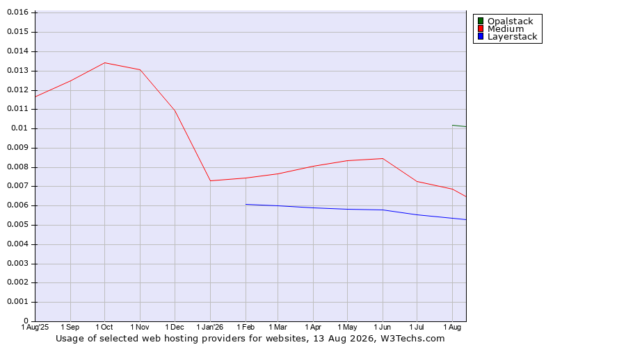 Historical trends in the usage of Opalstack vs. Medium vs. Layerstack