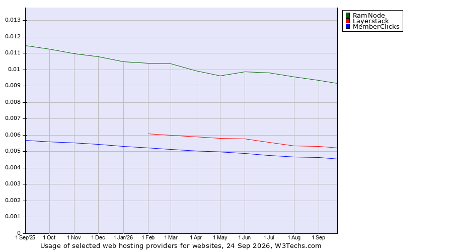Historical trends in the usage of RamNode vs. Layerstack vs. MemberClicks