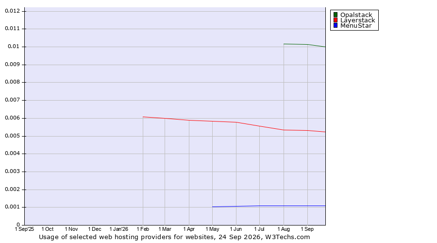 Historical trends in the usage of Opalstack vs. Layerstack vs. MenuStar