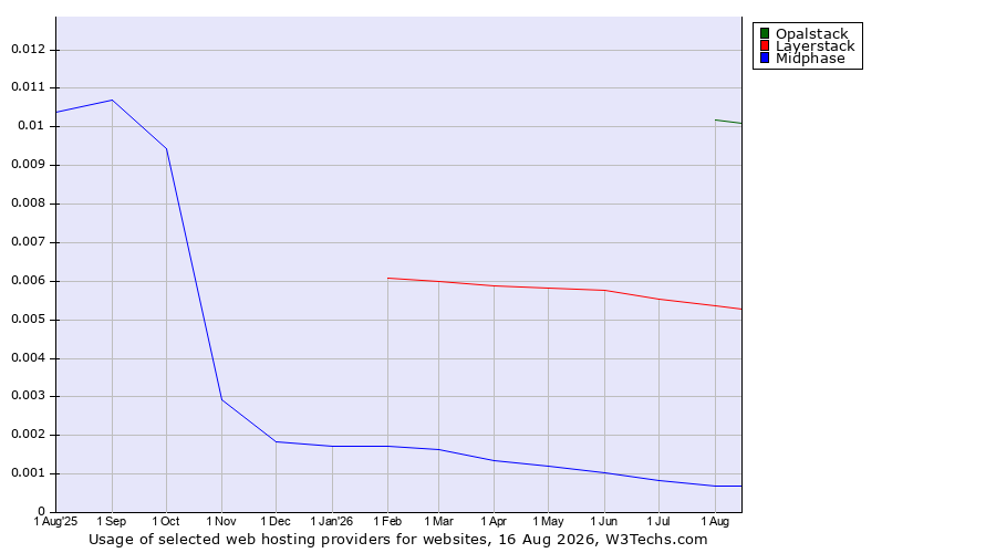 Historical trends in the usage of Opalstack vs. Layerstack vs. Midphase