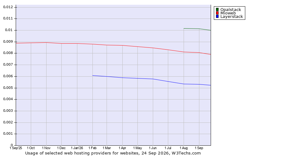Historical trends in the usage of Opalstack vs. Mioweb vs. Layerstack