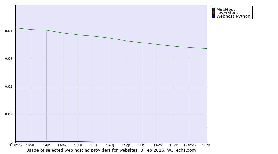Historical trends in the usage of MiroHost vs. Layerstack vs. Webhost Python