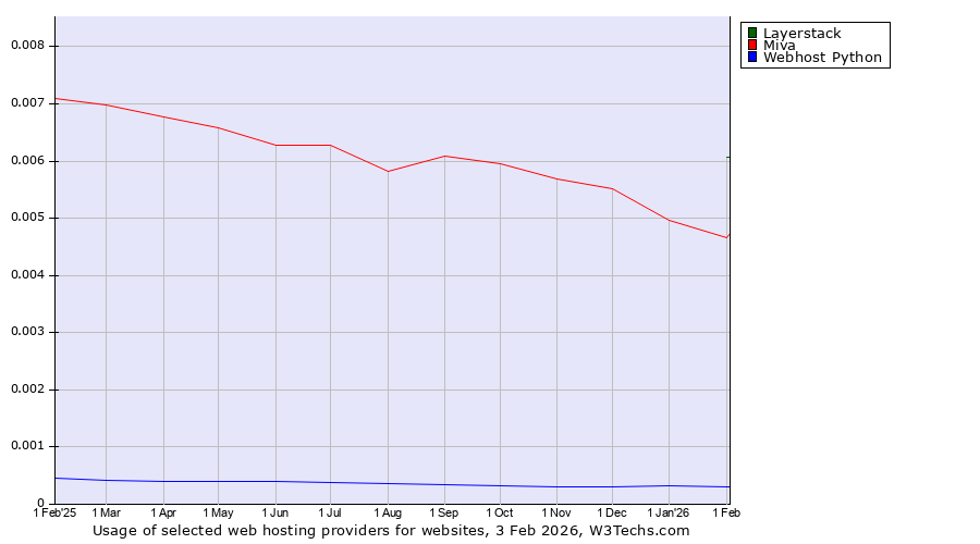 Historical trends in the usage of Layerstack vs. Miva vs. Webhost Python