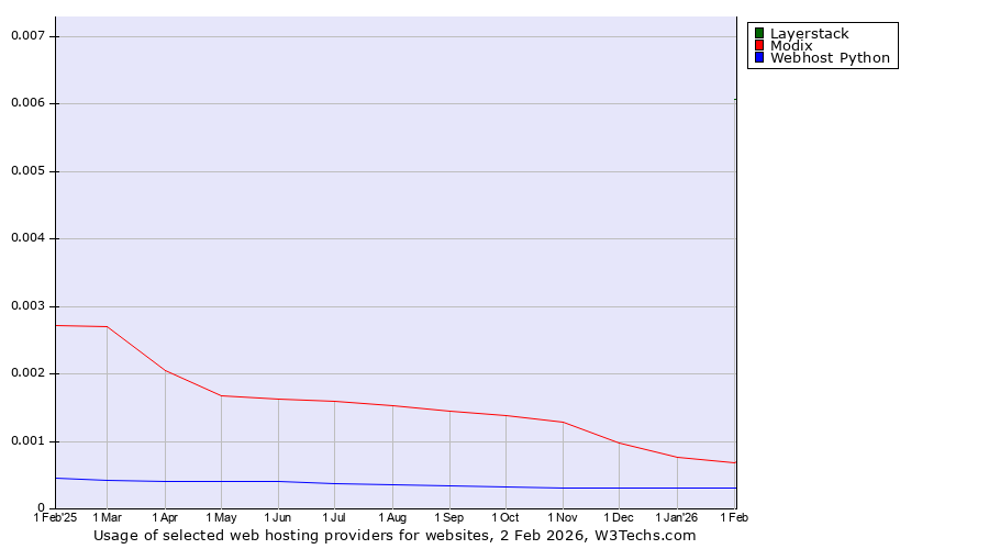 Historical trends in the usage of Layerstack vs. Modix vs. Webhost Python