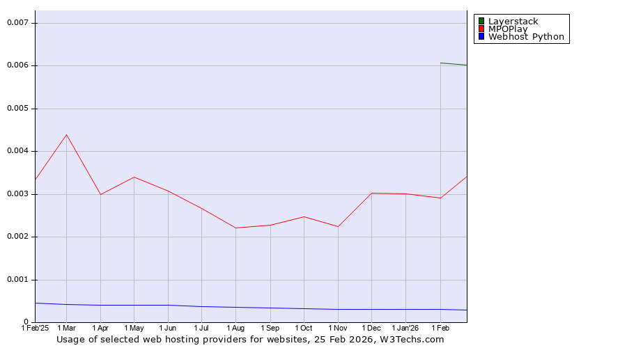 Historical trends in the usage of Layerstack vs. MPOPlay vs. Webhost Python