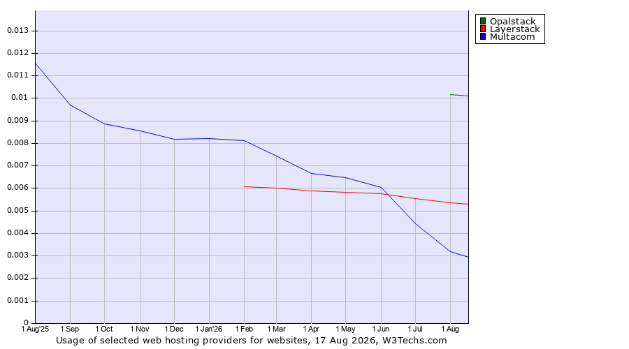 Historical trends in the usage of Opalstack vs. Layerstack vs. Multacom