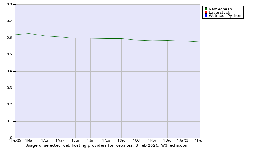 Historical trends in the usage of Namecheap vs. Layerstack vs. Webhost Python