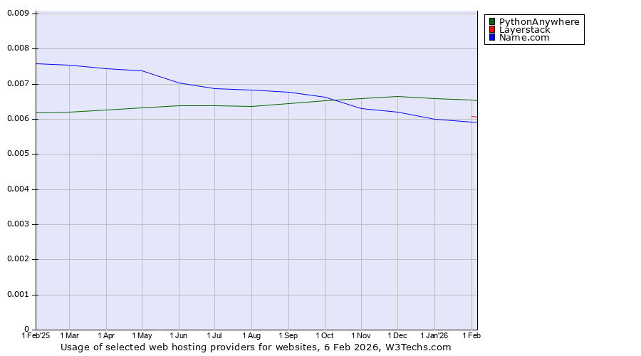 Historical trends in the usage of PythonAnywhere vs. Layerstack vs. Name.com