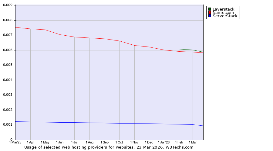 Historical trends in the usage of Layerstack vs. Name.com vs. ServerStack