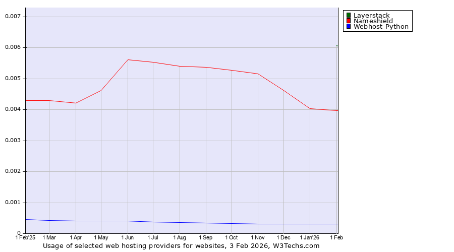 Historical trends in the usage of Layerstack vs. Nameshield vs. Webhost Python