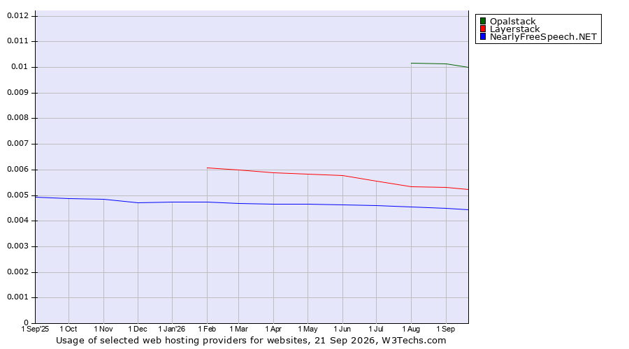 Historical trends in the usage of Opalstack vs. Layerstack vs. NearlyFreeSpeech.NET