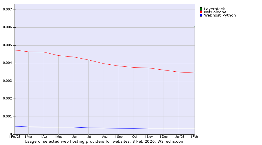 Historical trends in the usage of Layerstack vs. NetCologne vs. Webhost Python
