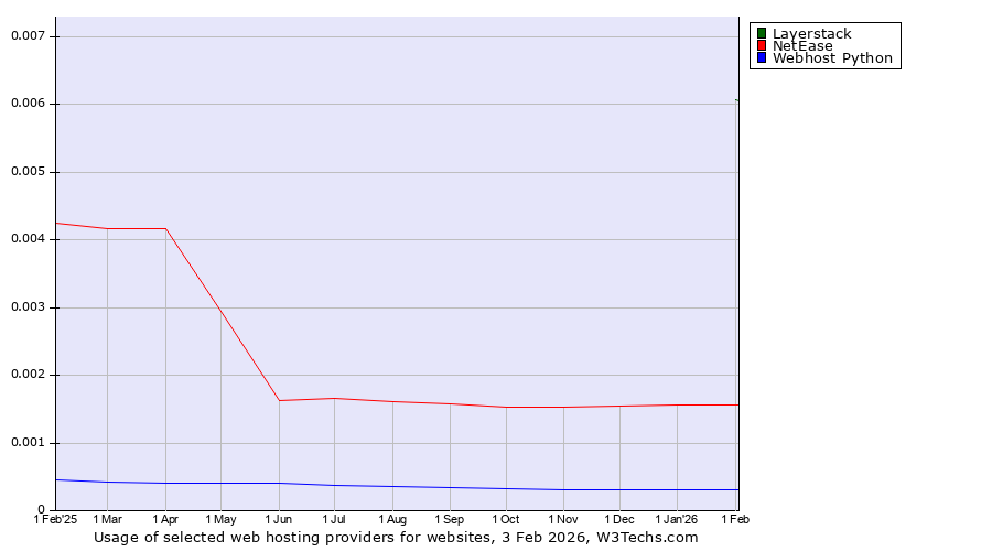 Historical trends in the usage of Layerstack vs. NetEase vs. Webhost Python