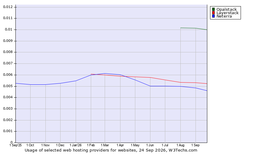 Historical trends in the usage of Opalstack vs. Layerstack vs. Neterra