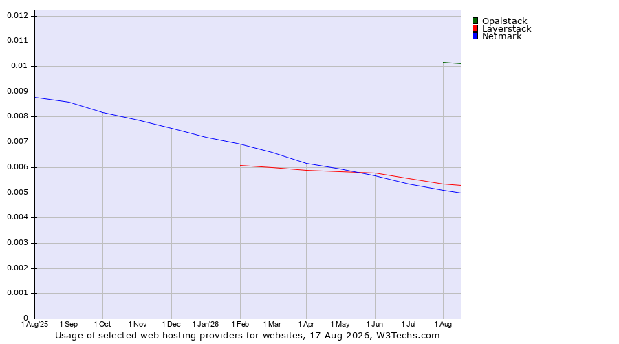 Historical trends in the usage of Opalstack vs. Layerstack vs. Netmark