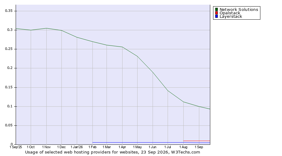 Historical trends in the usage of Network Solutions vs. Opalstack vs. Layerstack