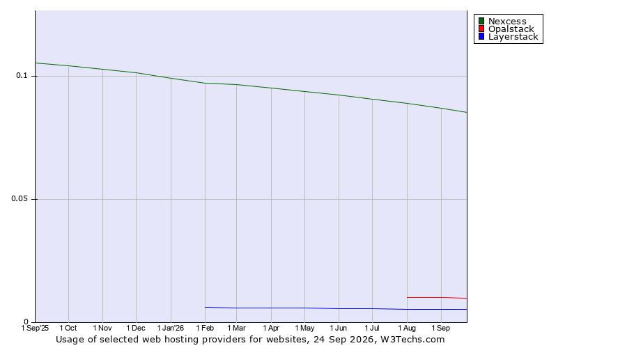 Historical trends in the usage of Nexcess vs. Opalstack vs. Layerstack
