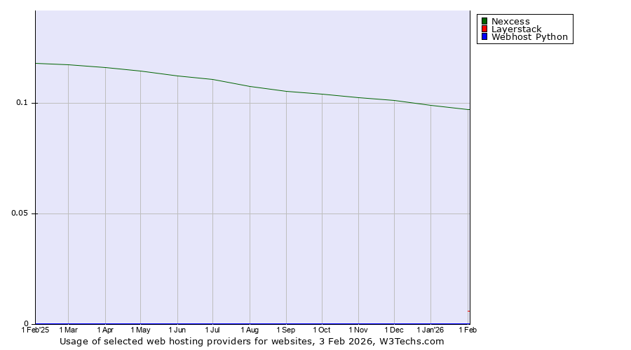 Historical trends in the usage of Nexcess vs. Layerstack vs. Webhost Python