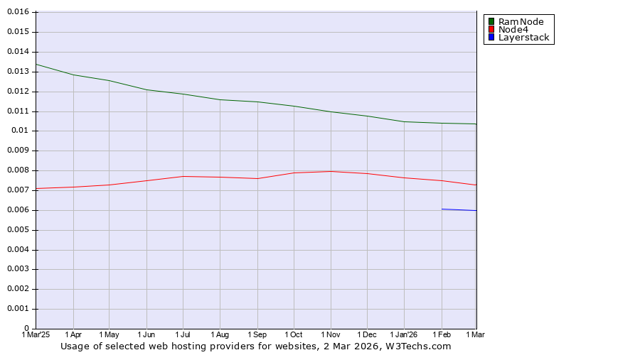 Historical trends in the usage of RamNode vs. Node4 vs. Layerstack