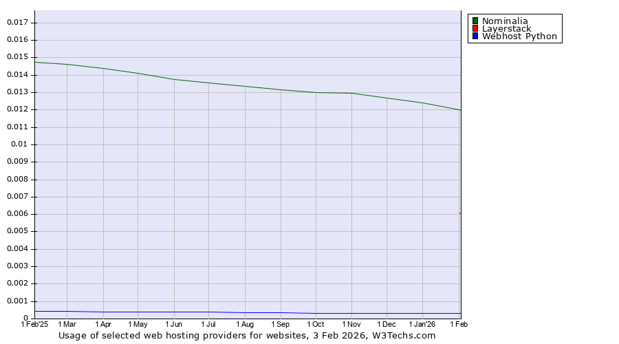 Historical trends in the usage of Nominalia vs. Layerstack vs. Webhost Python