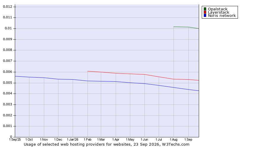 Historical trends in the usage of Opalstack vs. Layerstack vs. Noris network