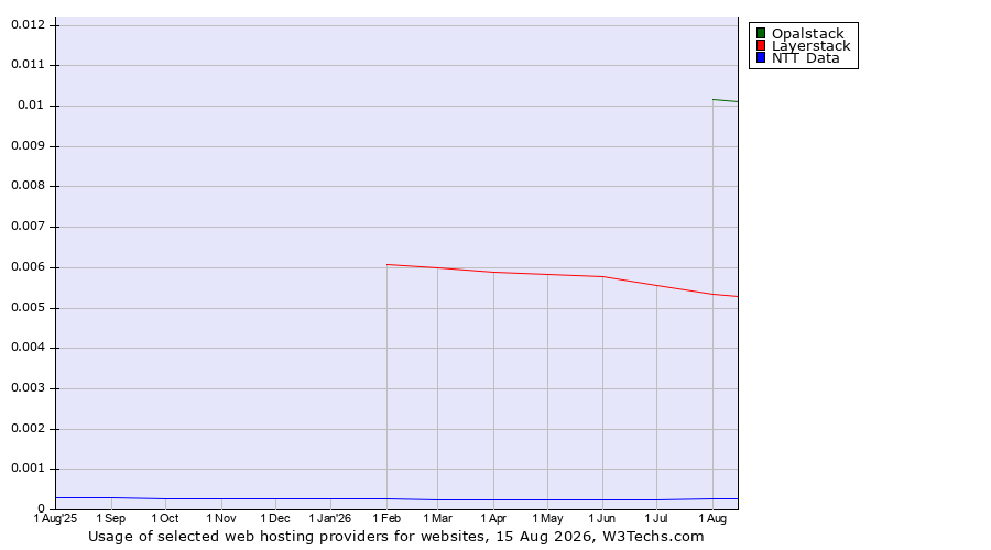 Historical trends in the usage of Opalstack vs. Layerstack vs. NTT Data