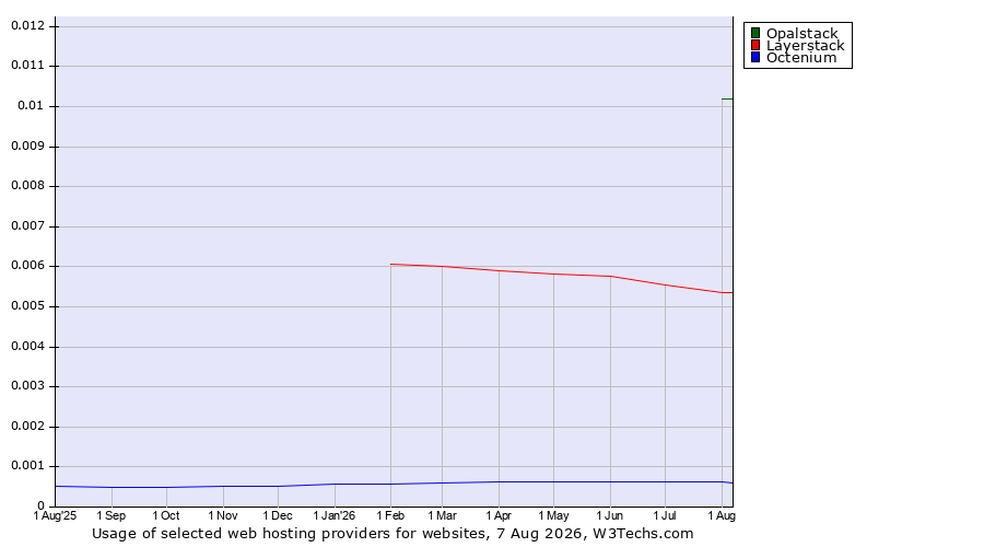 Historical trends in the usage of Opalstack vs. Layerstack vs. Octenium