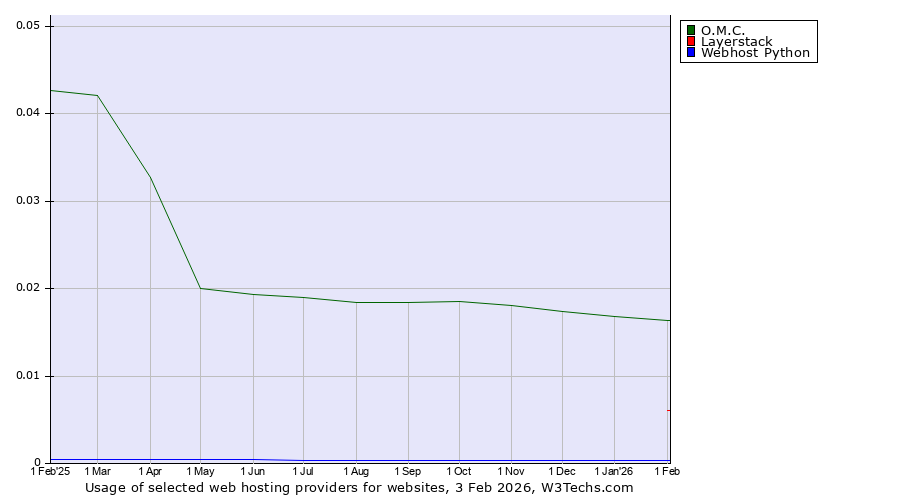 Historical trends in the usage of O.M.C. vs. Layerstack vs. Webhost Python