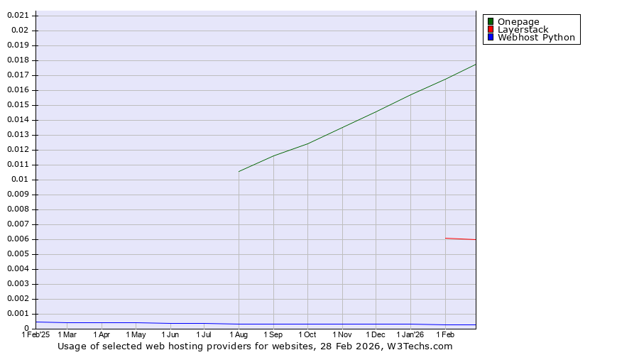 Historical trends in the usage of Onepage vs. Layerstack vs. Webhost Python