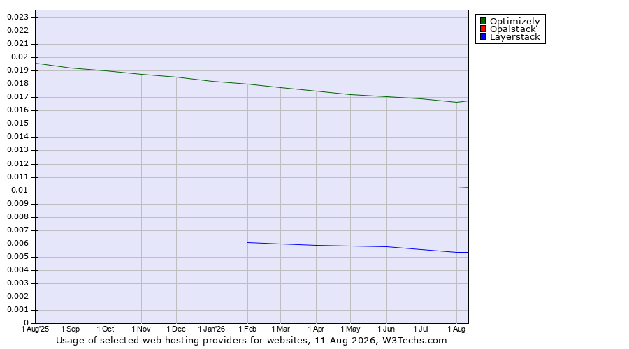 Historical trends in the usage of Optimizely vs. Opalstack vs. Layerstack