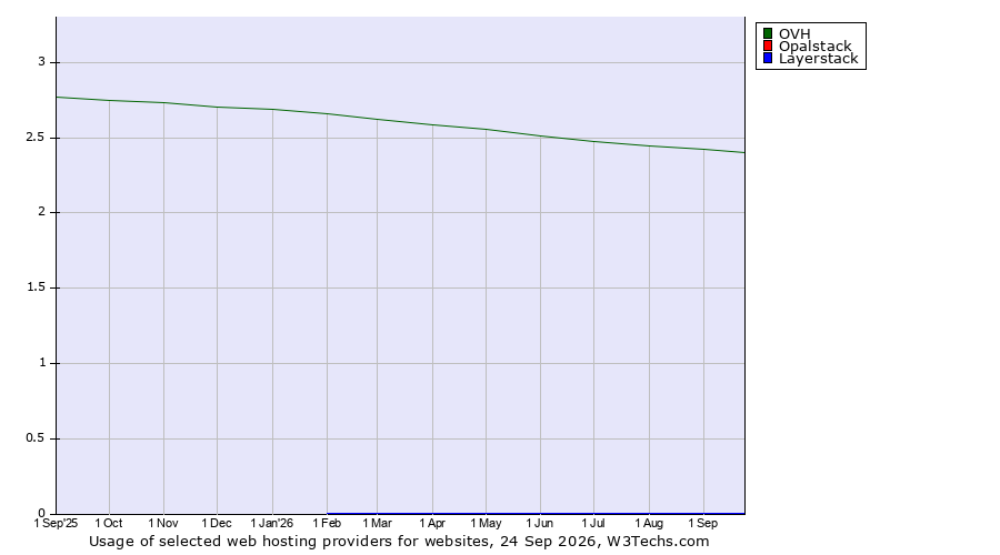 Historical trends in the usage of OVH vs. Opalstack vs. Layerstack