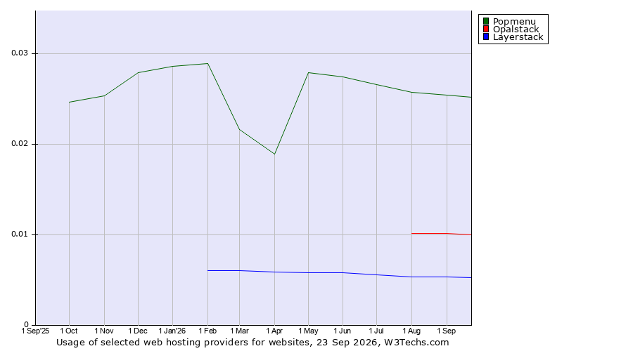 Historical trends in the usage of Popmenu vs. Opalstack vs. Layerstack