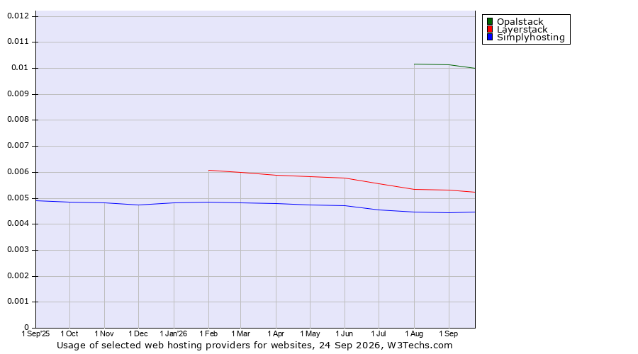 Historical trends in the usage of Opalstack vs. Layerstack vs. Simplyhosting