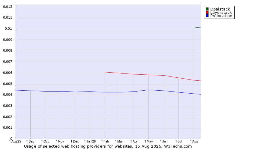 Historical trends in the usage of Opalstack vs. Layerstack vs. Prolocation