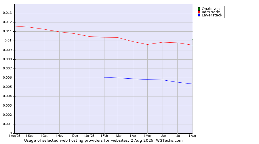 Historical trends in the usage of Opalstack vs. RamNode vs. Layerstack