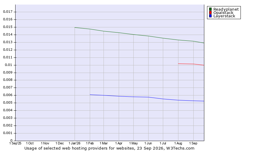 Historical trends in the usage of Readyplanet vs. Opalstack vs. Layerstack