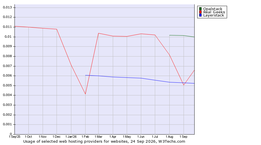 Historical trends in the usage of Opalstack vs. Real Geeks vs. Layerstack