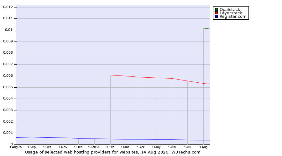 Historical trends in the usage of Opalstack vs. Layerstack vs. Register.com