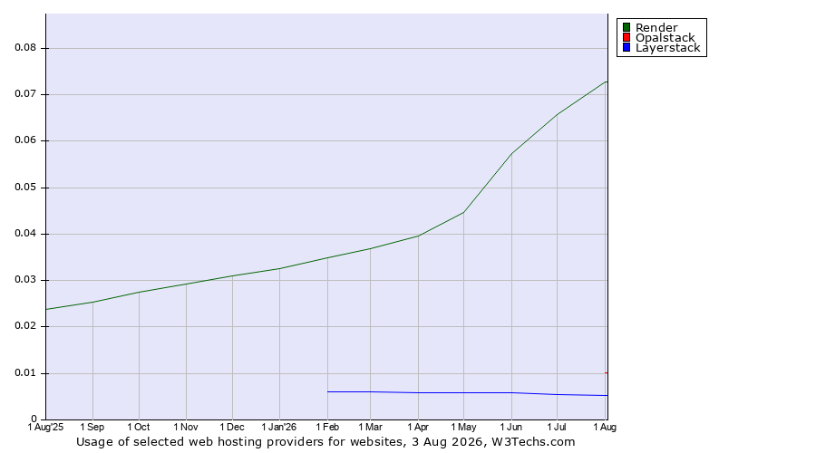 Historical trends in the usage of Render vs. Opalstack vs. Layerstack