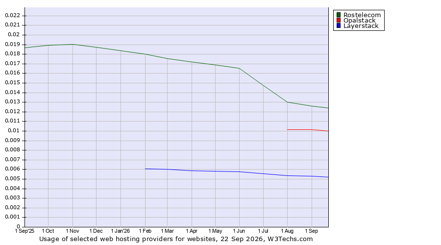 Historical trends in the usage of Rostelecom vs. Opalstack vs. Layerstack