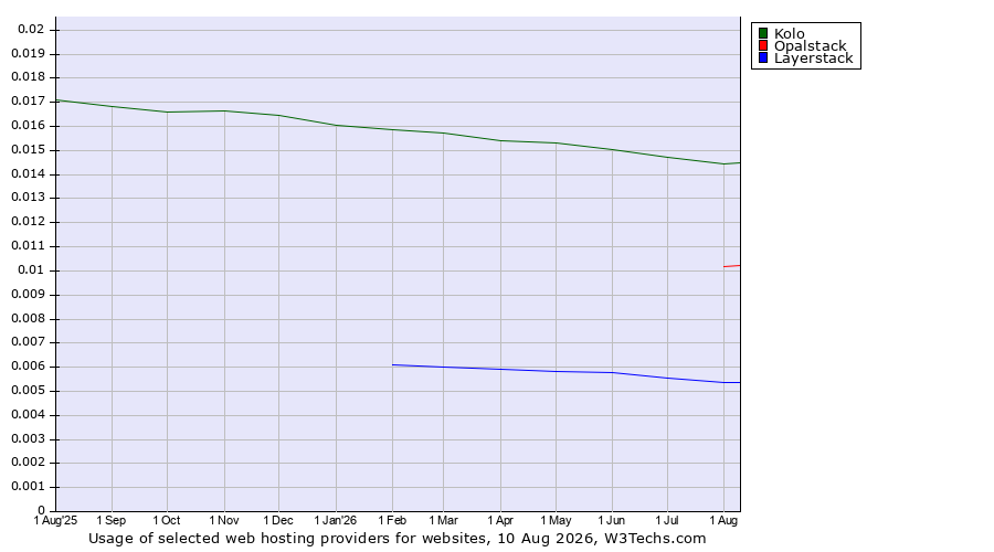 Historical trends in the usage of Kolo vs. Opalstack vs. Layerstack