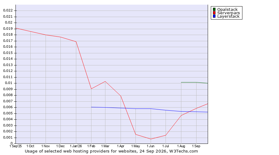 Historical trends in the usage of Opalstack vs. Layerstack vs. Serverpars