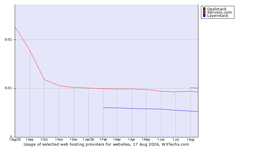 Historical trends in the usage of Opalstack vs. Servers.com vs. Layerstack