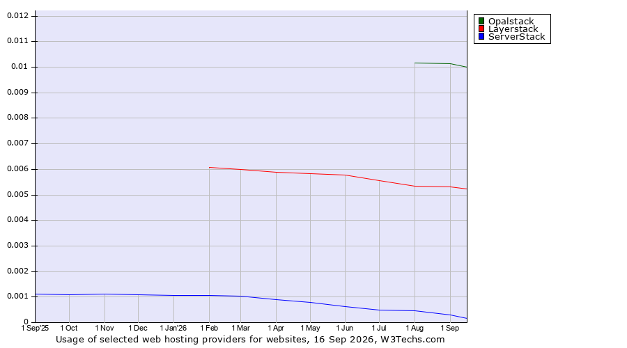 Historical trends in the usage of Opalstack vs. Layerstack vs. ServerStack