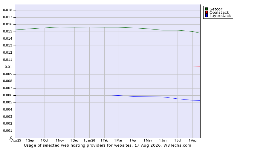 Historical trends in the usage of Setcor vs. Opalstack vs. Layerstack