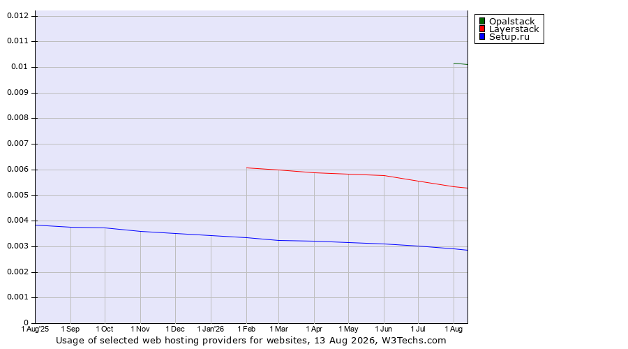 Historical trends in the usage of Opalstack vs. Layerstack vs. Setup.ru