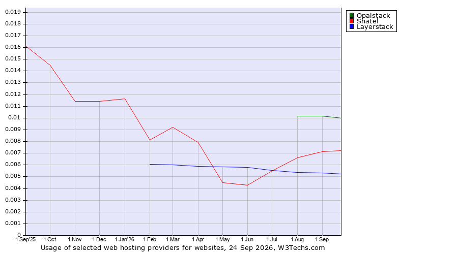 Historical trends in the usage of Opalstack vs. Shatel vs. Layerstack