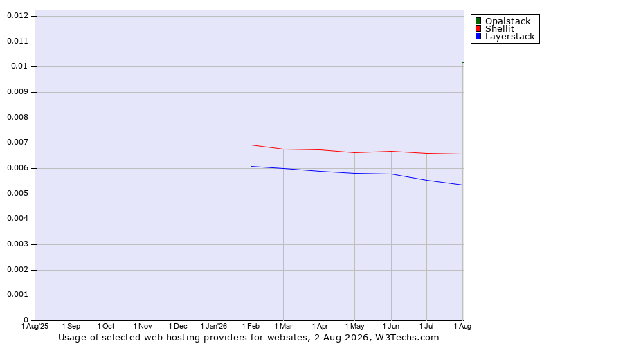 Historical trends in the usage of Opalstack vs. Shellit vs. Layerstack